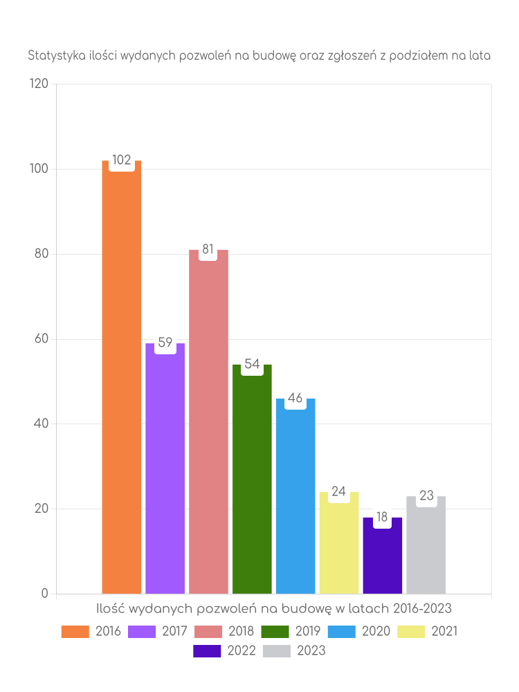 Zestawienie statystyk pozwoleń na budowę w gminie Stary Targ